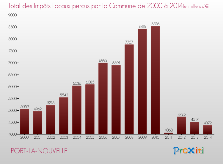 Evolution des Impôts Locaux pour la commune de PORT-LA-NOUVELLE de 2000 à 2014 Evolution des Impôts Locaux pour PORT-LA-NOUVELLE de 2000 à 2014