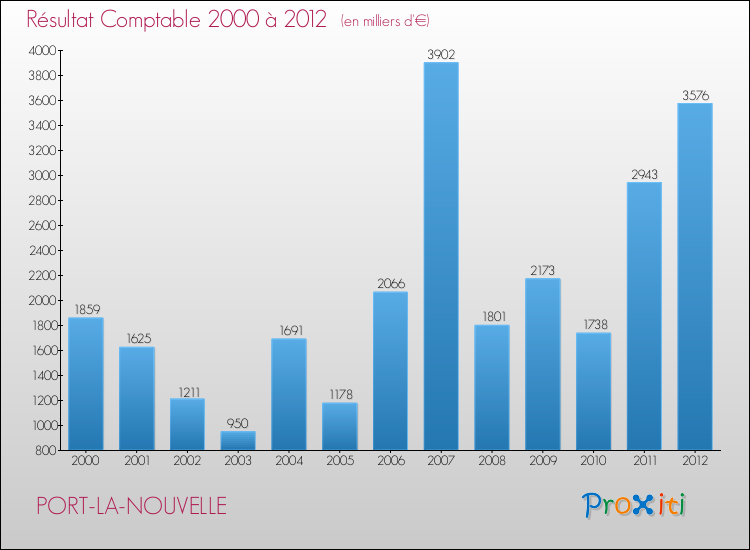 Evolution du résultat comptable pour la commune de PORT-LA-NOUVELLE de 2000 à 2012 Evolution du résultat comptable pour PORT-LA-NOUVELLE de 2000 à 2012