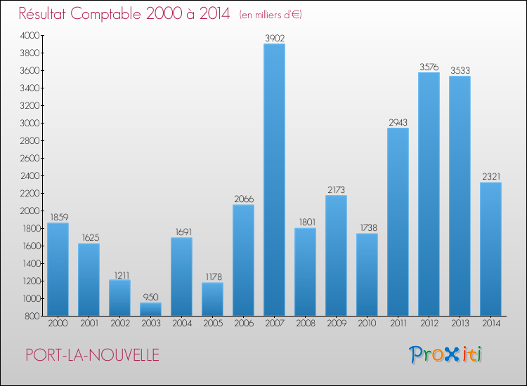 Evolution du résultat comptable pour la commune de PORT-LA-NOUVELLE de 2000 à 2014 Evolution du résultat comptable pour PORT-LA-NOUVELLE de 2000 à 2014