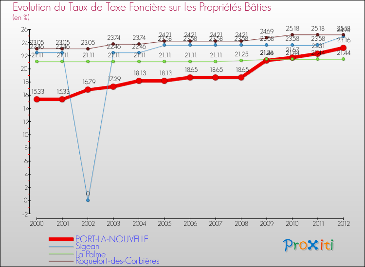 Evolution du taux de la taxe foncière sur le bati pour PORT-LA-NOUVELLE et les communes proches de 2000 à 2012 Comparaison des taux de taxe foncière sur le bati pour PORT-LA-NOUVELLE et les communes voisines de 2000 à 2012