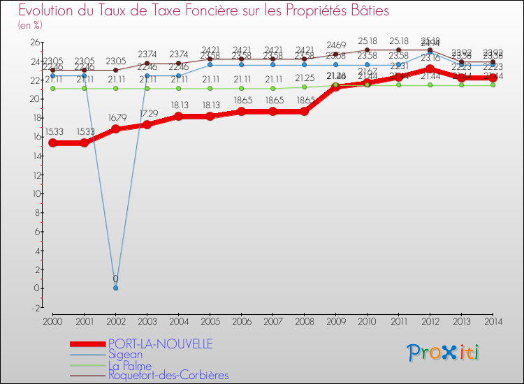 Evolution du taux de la taxe foncière sur le bati pour PORT-LA-NOUVELLE et les communes proches de 2000 à 2014 Comparaison des taux de taxe foncière sur le bati pour PORT-LA-NOUVELLE et les communes voisines de 2000 à 2014