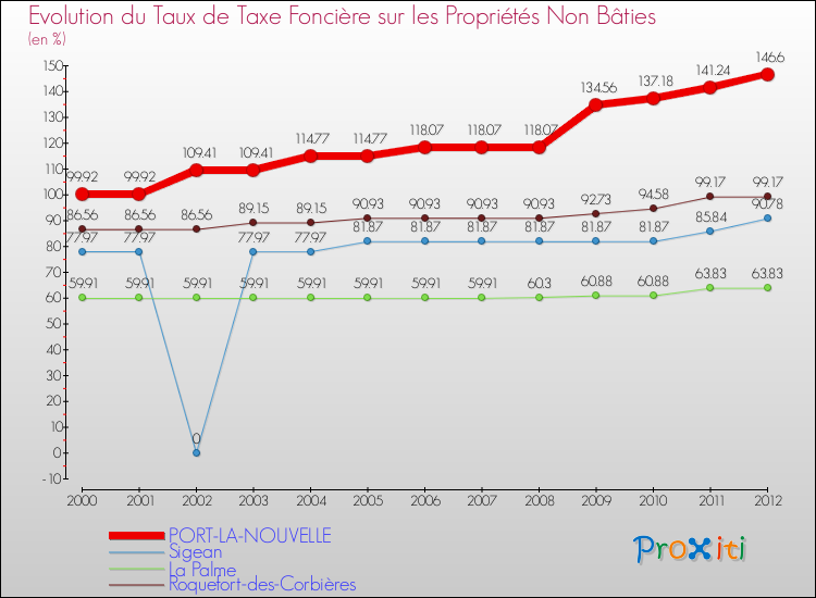 Evolution du taux de la taxe foncière sur les immeubles et terrains non batis pour PORT-LA-NOUVELLE et les communes proches de 2000 à 2012 Comparaison des taux de la taxe foncière sur les immeubles et terrains non batis pour PORT-LA-NOUVELLE et les communes voisines de 2000 à 2012