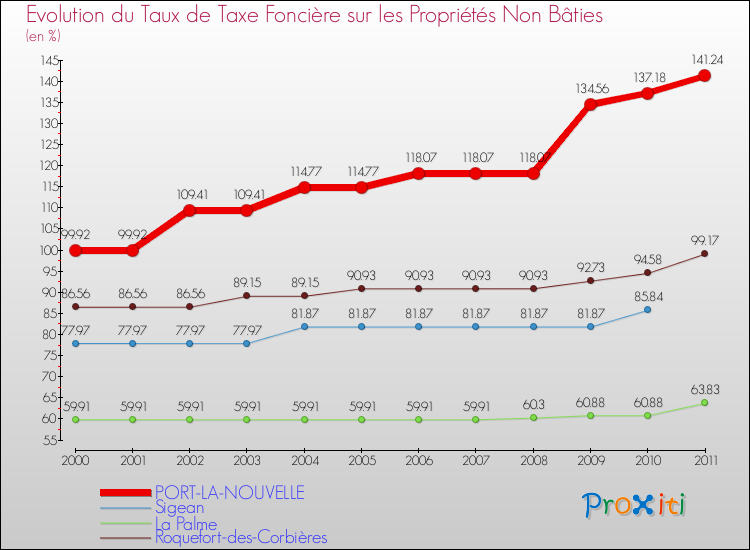 Evolution du taux de la taxe foncière sur les immeubles et terrains non batis pour PORT-LA-NOUVELLE et les communes proches Comparaison des taux de la taxe foncière sur les immeubles et terrains non batis pour PORT-LA-NOUVELLE et les communes voisines