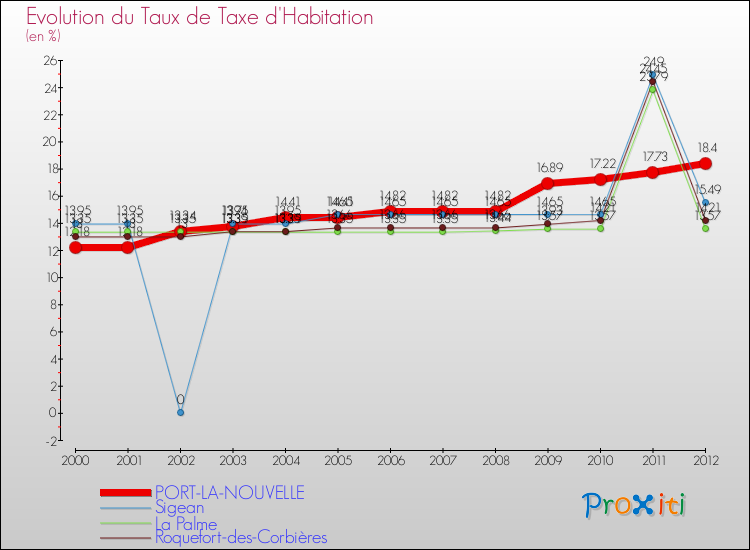 Evolution du taux de la taxe d'habitation pour PORT-LA-NOUVELLE et les communes proches Comparaison des taux de la taxe d'habitation pour PORT-LA-NOUVELLE et les communes voisines