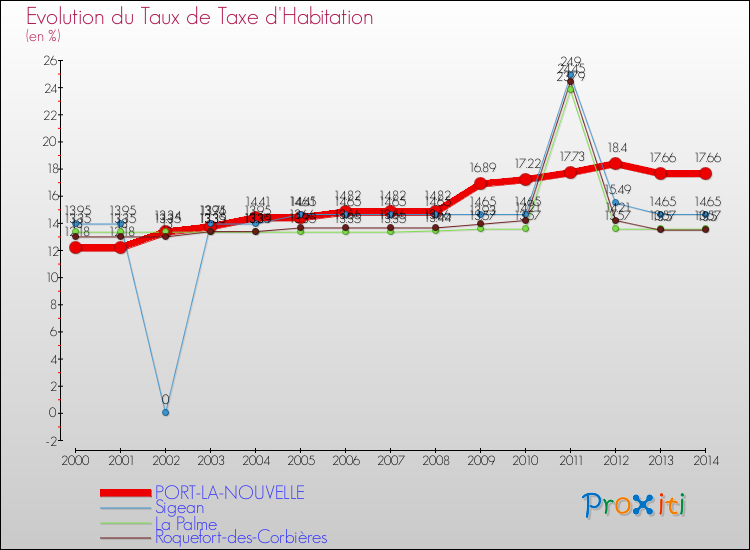 Evolution du taux de la taxe d'habitation pour PORT-LA-NOUVELLE et les communes proches de 2000 à 2014 Comparaison des taux de la taxe d'habitation pour PORT-LA-NOUVELLE et les communes voisines de 2000 à 2014
