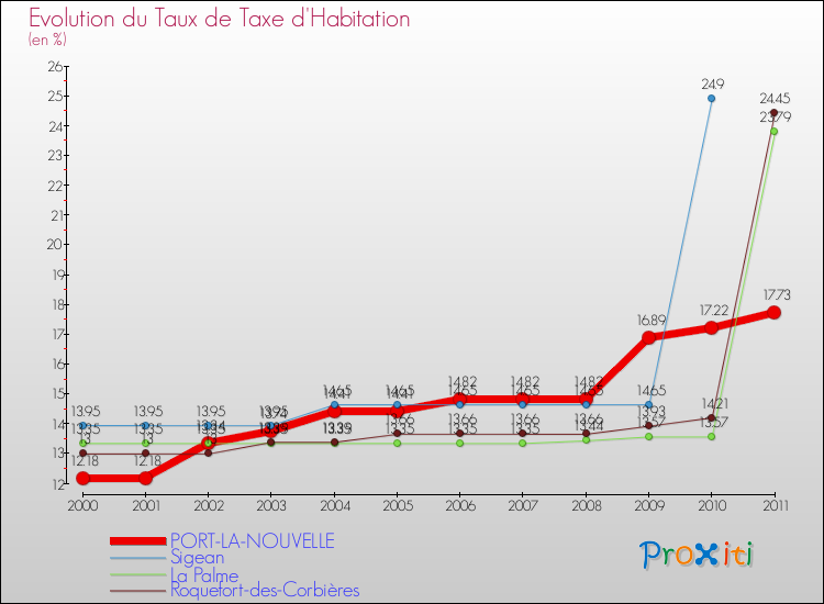 Evolution du taux de la taxe d'habitation pour PORT-LA-NOUVELLE et les communes proches Comparaison des taux de la taxe d'habitation pour PORT-LA-NOUVELLE et les communes voisines