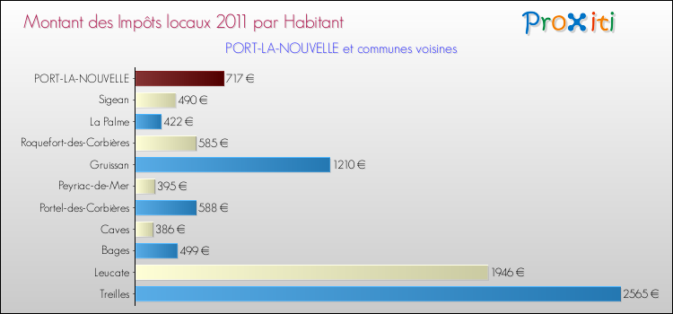 Montant des impôts locaux par Habitant pour PORT-LA-NOUVELLE et les communes proches Comparaison des impôts locaux par habitant pour PORT-LA-NOUVELLE et les communes voisines