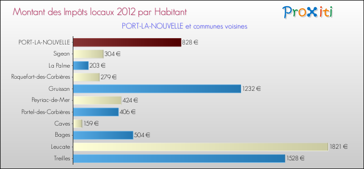 Montant des impôts locaux par Habitant pour PORT-LA-NOUVELLE et les communes proches Comparaison des impôts locaux par habitant pour PORT-LA-NOUVELLE et les communes voisines