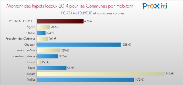 Montant des impôts locaux par Habitant pour PORT-LA-NOUVELLE et les communes proches en 2014 Comparaison des impôts locaux par habitant pour PORT-LA-NOUVELLE et les communes voisines en 2014