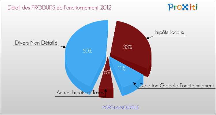 Décomposition du Budget de Fonctionnement 2012 de la commune de PORT-LA-NOUVELLE Budget de Fonctionnement 2012 pour la commune de PORT-LA-NOUVELLE