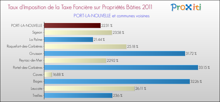 Taux d'imposition de la taxe foncière sur le bati 2011 pour PORT-LA-NOUVELLE et les communes proches Comparaison des taux d'imposition de la taxe foncière sur le bati 2011 pour PORT-LA-NOUVELLE et les communes voisines