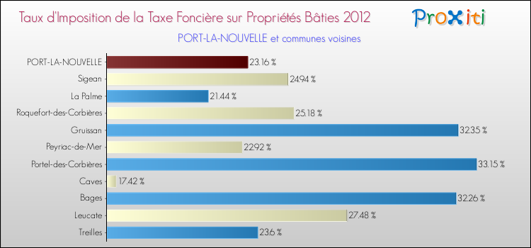 Taux d'imposition de la taxe foncière sur le bati 2012 pour PORT-LA-NOUVELLE et les communes proches Comparaison des taux d'imposition de la taxe foncière sur le bati 2012 pour PORT-LA-NOUVELLE et les communes voisines