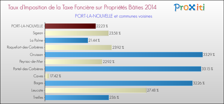 Taux d'imposition de la taxe foncière sur le bati 2014 pour PORT-LA-NOUVELLE et les communes proches Comparaison des taux d'imposition de la taxe foncière sur le bati 2014 pour PORT-LA-NOUVELLE et les communes voisines