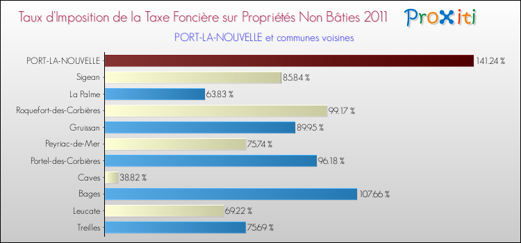 Taux d'imposition de la taxe foncière sur les immeubles et terrains non batis 2011 pour PORT-LA-NOUVELLE et les communes proches Comparaison des taux d'imposition de la taxe foncière sur les immeubles et terrains non batis 2011 pour PORT-LA-NOUVELLE et les communes voisines