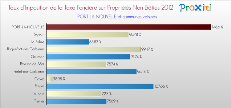 Taux d'imposition de la taxe foncière sur les immeubles et terrains non batis 2012 pour PORT-LA-NOUVELLE et les communes proches Comparaison des taux d'imposition de la taxe foncière sur les immeubles et terrains non batis 2012 pour PORT-LA-NOUVELLE et les communes voisines