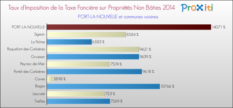Taux d'imposition de la taxe foncière sur les immeubles et terrains non batis 2014 pour PORT-LA-NOUVELLE et les communes proches Comparaison des taux d'imposition de la taxe foncière sur les immeubles et terrains non batis 2014 pour PORT-LA-NOUVELLE et les communes voisines