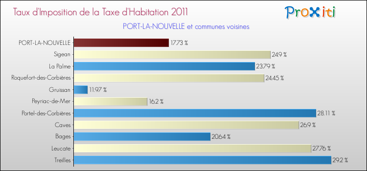 Taux d'imposition de la taxe d'habitation 2011 pour PORT-LA-NOUVELLE et les communes proches Comparaison des taux d'imposition de la taxe d'habitation 2011 pour PORT-LA-NOUVELLE et les communes voisines