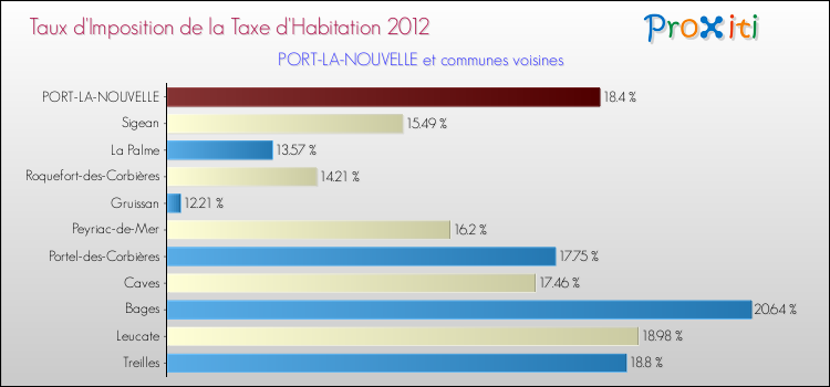 Taux d'imposition de la taxe d'habitation 2012 pour PORT-LA-NOUVELLE et les communes proches Comparaison des taux d'imposition de la taxe d'habitation 2012 pour PORT-LA-NOUVELLE et les communes voisines