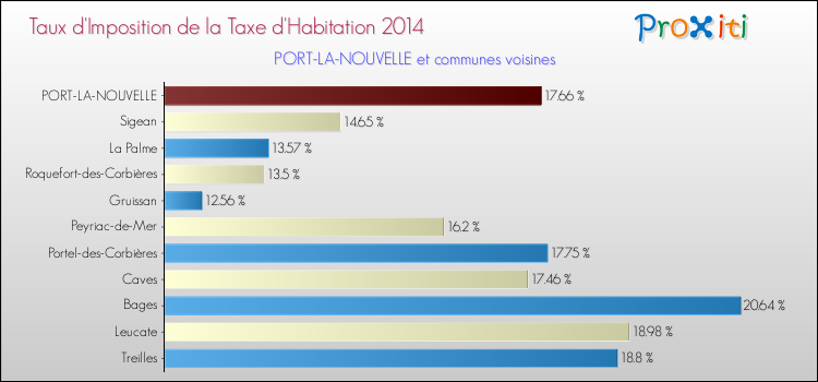 Taux d'imposition de la taxe d'habitation 2014 pour PORT-LA-NOUVELLE et les communes proches Comparaison des taux d'imposition de la taxe d'habitation 2014 pour PORT-LA-NOUVELLE et les communes voisines