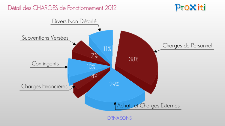 Décomposition des Charges de Fonctionnement 2012 de la commune de ORNAISONS Charges de Fonctionnement 2012 pour la commune de ORNAISONS