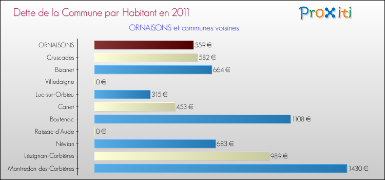Dette par habitant de la commune en 2011 pour ORNAISONS et les communes proches Comparaison de la dette par habitant de la commune en 2011 pour ORNAISONS et les communes voisines