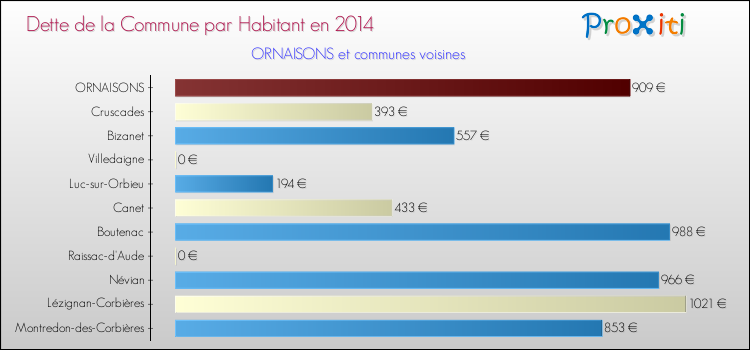 Dette par habitant de la commune en 2014 pour ORNAISONS et les communes proches Comparaison de la dette par habitant de la commune en 2014 pour ORNAISONS et les communes voisines