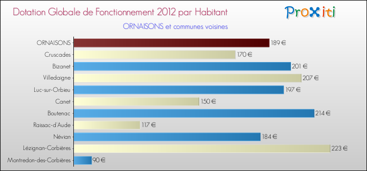 Montant des dotations globales de fonctionnement DGF par Habitant pour ORNAISONS et les communes proches Comparaison des des dotations globales de fonctionnement DGF par habitant pour ORNAISONS et les communes voisines