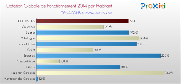 Montant des dotations globales de fonctionnement DGF par Habitant pour ORNAISONS et les communes proches en 2014. Comparaison des des dotations globales de fonctionnement DGF par habitant pour ORNAISONS et les communes voisines en 2014.
