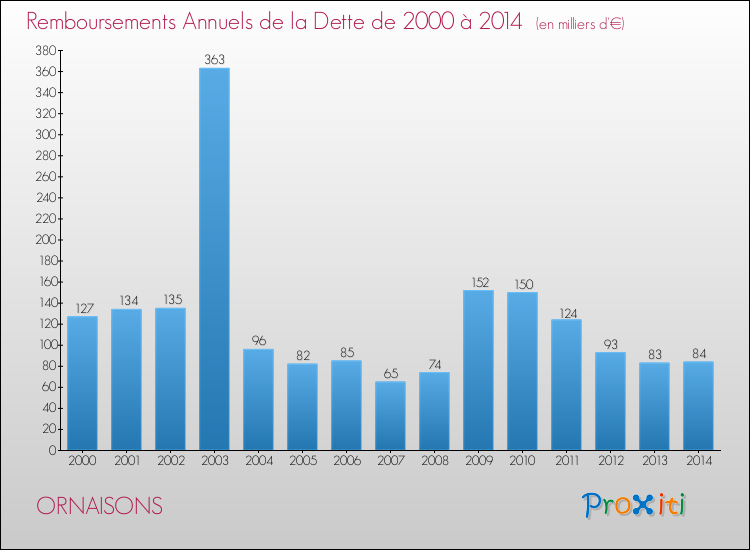 Evolution de l'annuité de la dette pour la commune de ORNAISONS de 2000 à 2014 Annuités de la dette pour ORNAISONS de 2000 à 2014