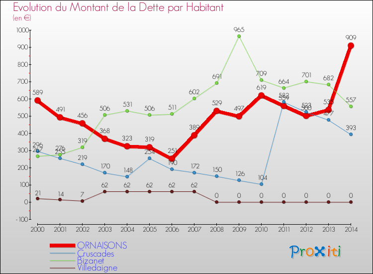 Evolution de la dette par habitant pour la commune de ORNAISONS et les communes proches de 2000 à 2014 Comparaison de la dette par habitant pour ORNAISONS et les communes voisines de 2000 à 2014