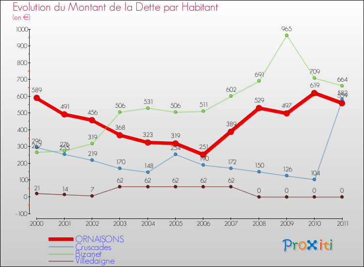 Evolution de la dette par habitant pour la commune de ORNAISONS et les communes proches Comparaison de la dette par habitant pour ORNAISONS et les communes voisines
