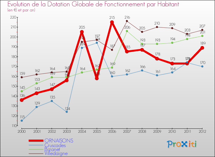 Evolution et montant de la dotation globale de fonctionnement par Habitant pour ORNAISONS et les communes proches Comparaison des dotations globales de fonctionnement par habitant pour ORNAISONS et les communes voisines