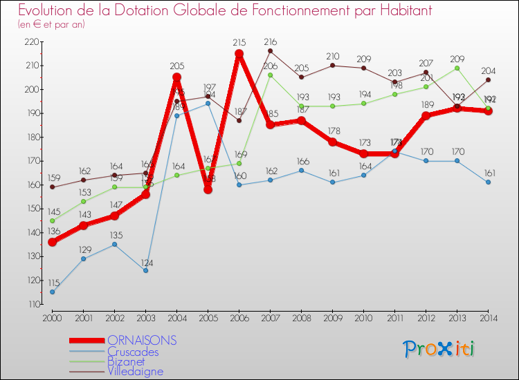Evolution et montant de la dotation globale de fonctionnement par Habitant pour ORNAISONS et les communes proches de 2000 à 2014. Comparaison des dotations globales de fonctionnement par habitant pour ORNAISONS et les communes voisines de 2000 à 2014.