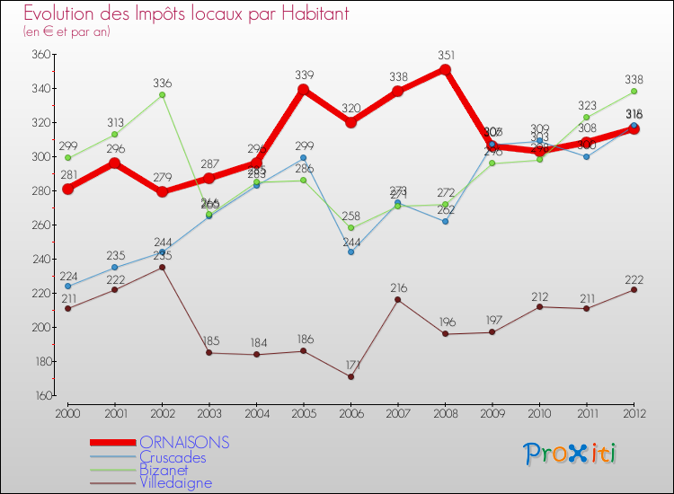 Evolution et montant des impôts locaux par Habitant pour ORNAISONS et les communes proches Comparaison des impôts locaux par habitant pour ORNAISONS et les communes voisines