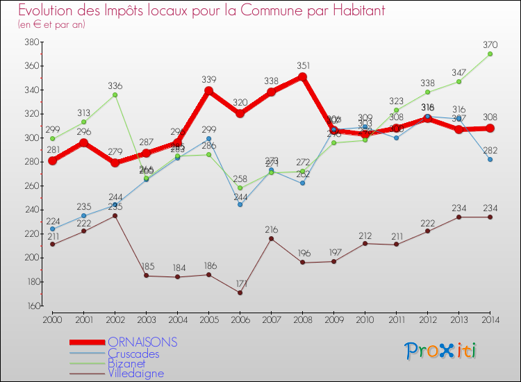 Evolution et montant des impôts locaux par Habitant pour ORNAISONS et les communes proches de 2000 à 2014 Comparaison des impôts locaux par habitant pour ORNAISONS et les communes voisines de 2000 à 2014