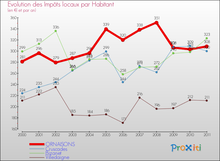 Evolution et montant des impôts locaux par Habitant pour ORNAISONS et les communes proches Comparaison des impôts locaux par habitant pour ORNAISONS et les communes voisines