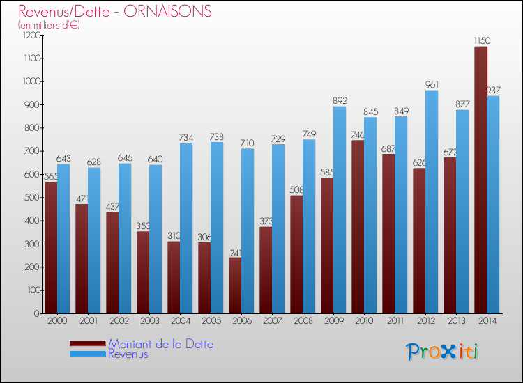Evolution comparée de la dette et des revenus pour la commune de ORNAISONS de 2000 à 2014 Comparaison de la dette et des revenus pour ORNAISONS de 2000 à 2014