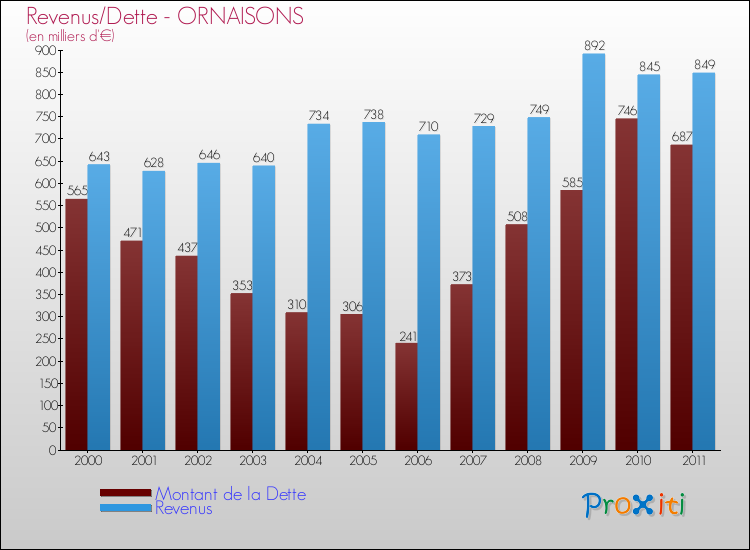 Evolution comparée de la dette et des revenus pour la commune de ORNAISONS de 2000 à 2011 Comparaison de la dette et des revenus pour ORNAISONS de 2000 à 2011