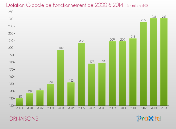 Evolution du montant de la Dotation Globale de Fonctionnement pour la commune de ORNAISONS de 2000 à 2014 Evolution du montant de la Dotation Globale de Fonctionnement pour ORNAISONS de 2000 à 2014
