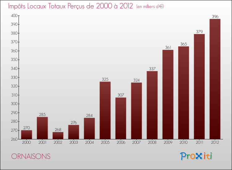 Evolution des Impôts Locaux pour la commune de ORNAISONS de 2000 à 2012 Evolution des Impôts Locaux pour ORNAISONS de 2000 à 2012