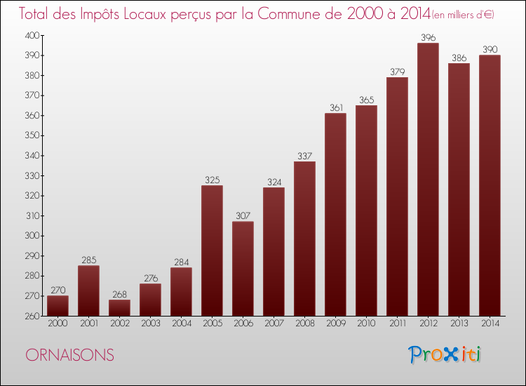 Evolution des Impôts Locaux pour la commune de ORNAISONS de 2000 à 2014 Evolution des Impôts Locaux pour ORNAISONS de 2000 à 2014