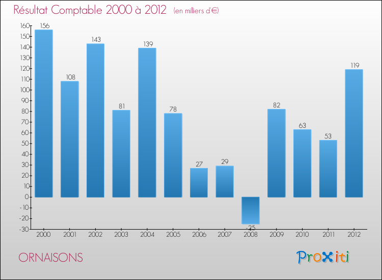 Evolution du résultat comptable pour la commune de ORNAISONS de 2000 à 2012 Evolution du résultat comptable pour ORNAISONS de 2000 à 2012