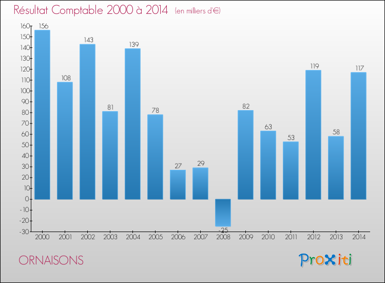 Evolution du résultat comptable pour la commune de ORNAISONS de 2000 à 2014 Evolution du résultat comptable pour ORNAISONS de 2000 à 2014