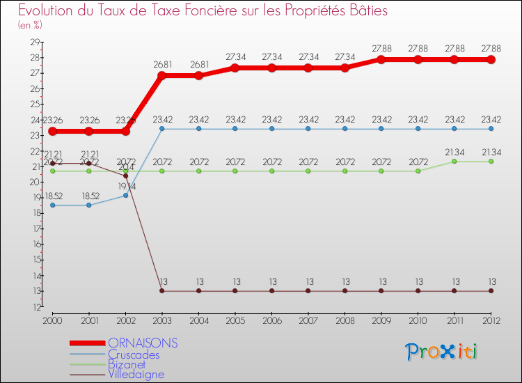 Evolution du taux de la taxe foncière sur le bati pour ORNAISONS et les communes proches de 2000 à 2012 Comparaison des taux de taxe foncière sur le bati pour ORNAISONS et les communes voisines de 2000 à 2012
