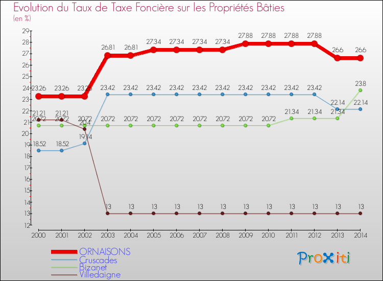Evolution du taux de la taxe foncière sur le bati pour ORNAISONS et les communes proches de 2000 à 2014 Comparaison des taux de taxe foncière sur le bati pour ORNAISONS et les communes voisines de 2000 à 2014