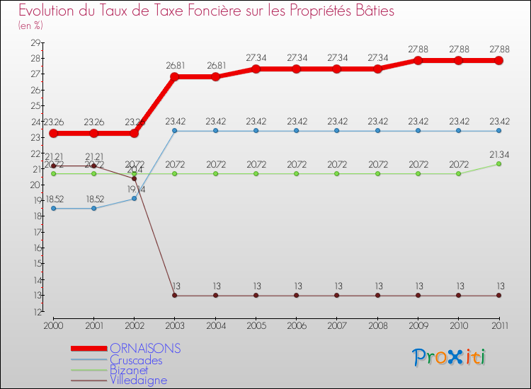 Evolution du taux de la taxe foncière sur le bati pour ORNAISONS et les communes proches Comparaison des taux de taxe foncière sur le bati pour ORNAISONS et les communes voisines