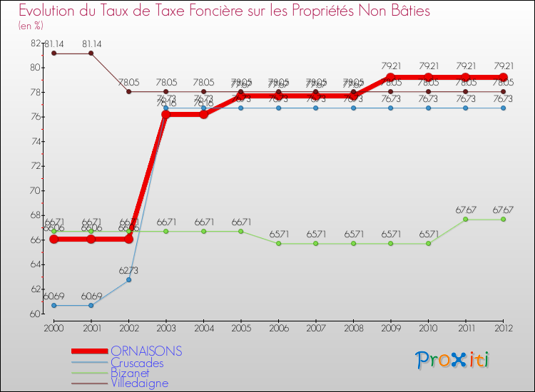 Evolution du taux de la taxe foncière sur les immeubles et terrains non batis pour ORNAISONS et les communes proches de 2000 à 2012 Comparaison des taux de la taxe foncière sur les immeubles et terrains non batis pour ORNAISONS et les communes voisines de 2000 à 2012
