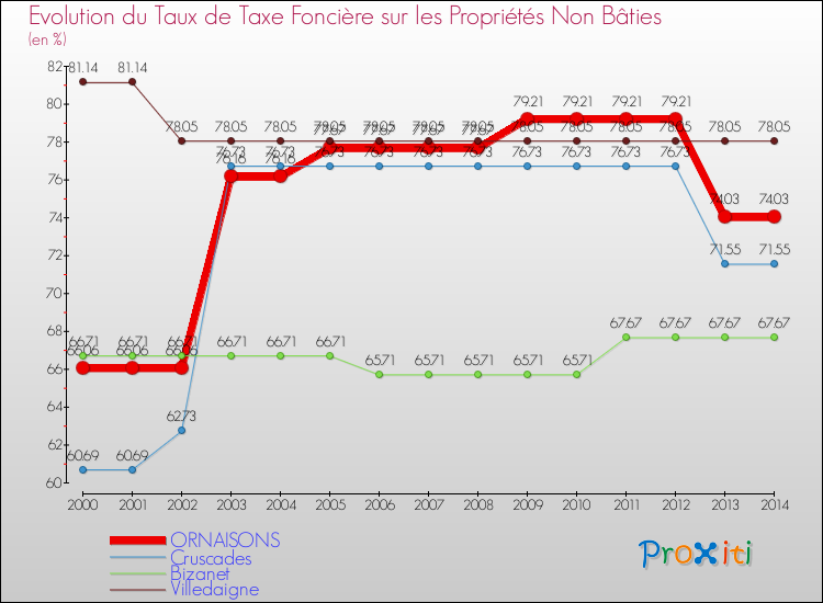 Evolution du taux de la taxe foncière sur les immeubles et terrains non batis pour ORNAISONS et les communes proches de 2000 à 2014 Comparaison des taux de la taxe foncière sur les immeubles et terrains non batis pour ORNAISONS et les communes voisines de 2000 à 2014