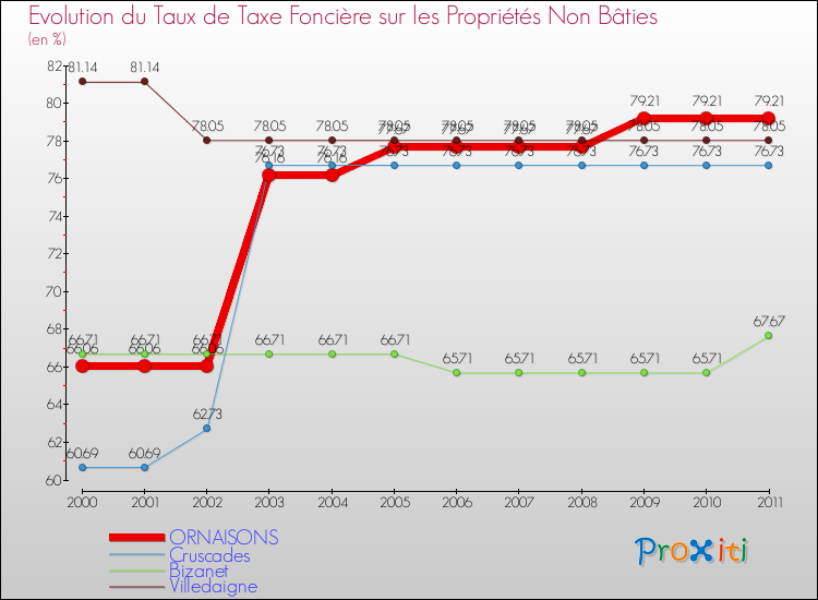 Evolution du taux de la taxe foncière sur les immeubles et terrains non batis pour ORNAISONS et les communes proches Comparaison des taux de la taxe foncière sur les immeubles et terrains non batis pour ORNAISONS et les communes voisines