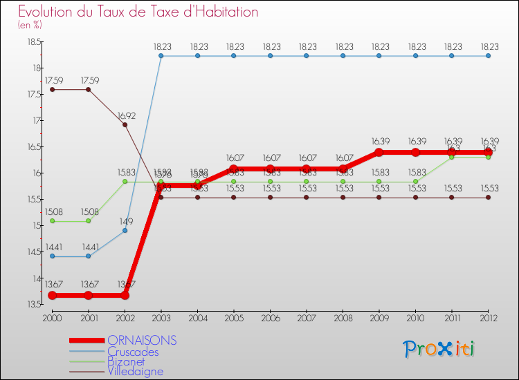 Evolution du taux de la taxe d'habitation pour ORNAISONS et les communes proches Comparaison des taux de la taxe d'habitation pour ORNAISONS et les communes voisines